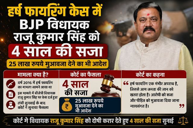 BJP MLA Raju Kumar Singh sentenced to 4 years in jail in celebratory firing case; also ordered to pay ₹25 lakh in compensation.