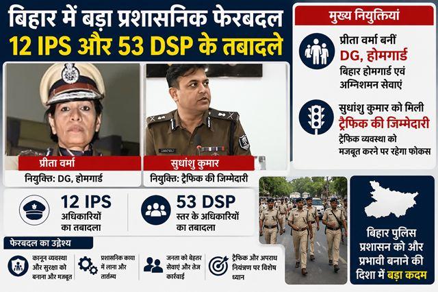 Major administrative reshuffle in Bihar: Preeta Verma appointed DG of Home Guards, Sudhanshu Kumar assigned responsibility for Traffic; 12 IPS and 53 DSP officers transferred.