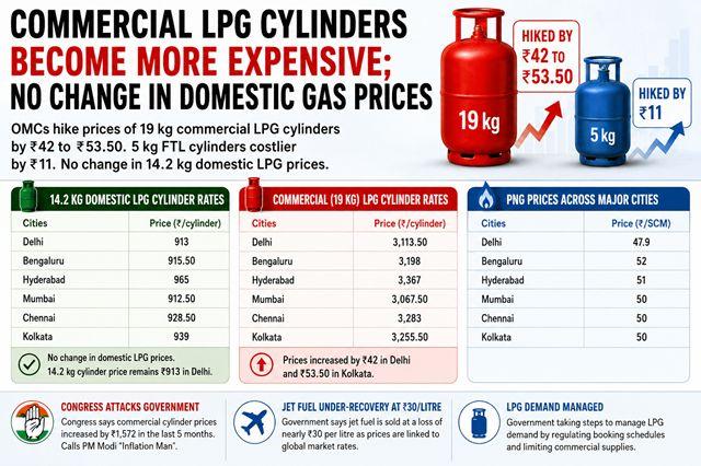 Commercial LPG Cylinders Become More Expensive; No Change in Domestic Gas Prices