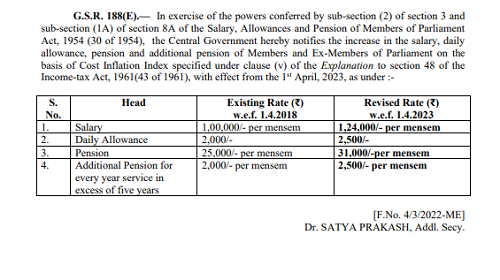 The central government increased the salaries and allowances of MPs, also increased the pension of former MPs