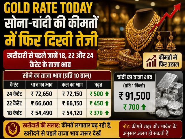 Gold Rate Today Gold and silver prices rise again; check the latest rates for 18, 22, and 24-carat gold before buying.
