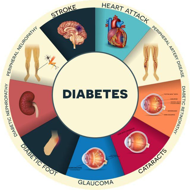 High Blood Sugar Poses Major Threat to Kidneys, Eyes, and Heart