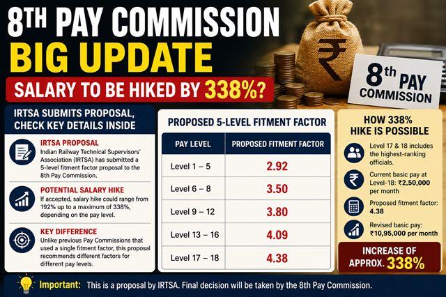 Major Update on the 8th Pay Commission Will Government Employees' Salaries Rise by Up to 338% IRTSA Submits New Proposal