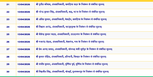 41 Circle Officers on Strike in Bihar Suspended; Major Action by the Government